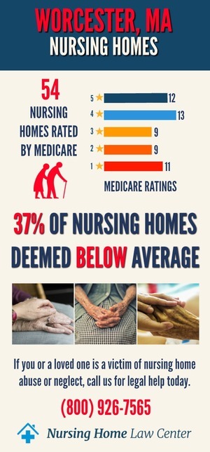 Worcester MA Nursing Home Ratings Graph